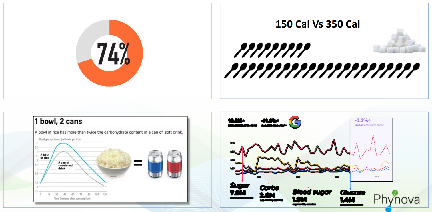 ทำไมการควบคุมน้ำตาลในเลือดช่วยควบคุมน้ำหนักได้ แนะนำ Reducose ผลิตภัณฑ์ ...