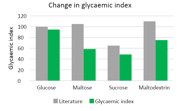 A graph of different types of glycemic index

Description automatically generated